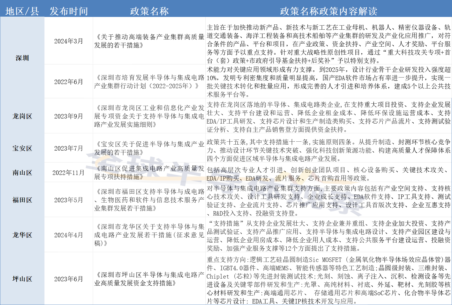 深圳：1000亿级，半导体和集成电路产业投资资金！